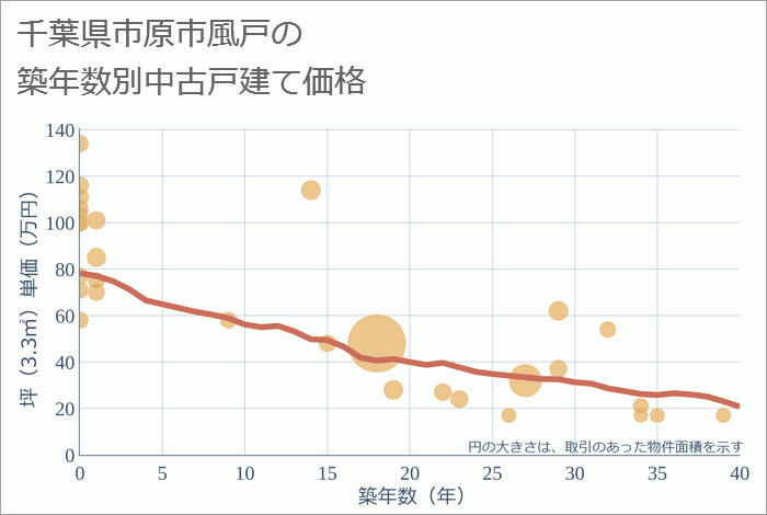 千葉県市原市風戸の築年数別の中古戸建て坪単価