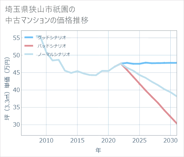 埼玉県狭山市祇園の中古マンション価格推移