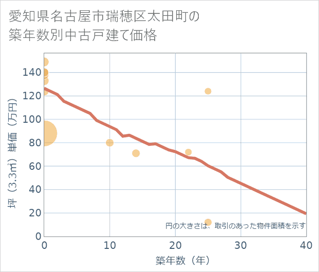 愛知県名古屋市瑞穂区太田町の築年数別の中古戸建て坪単価