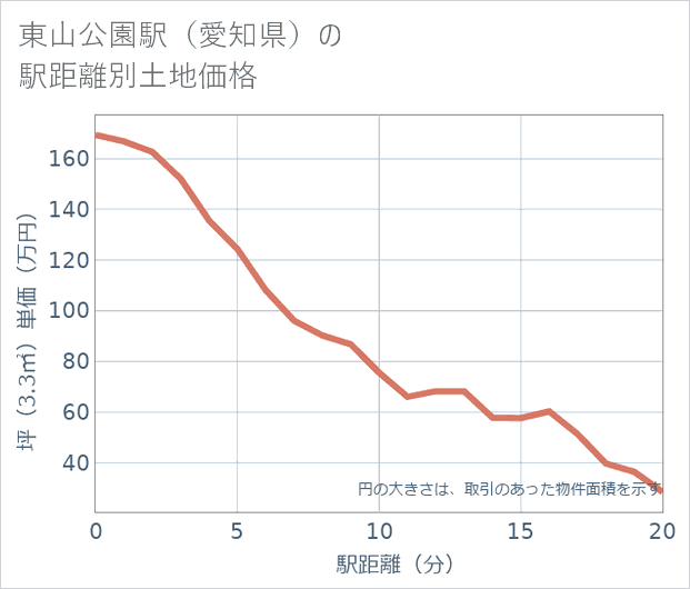 東山公園駅(愛知県)の徒歩距離別の土地坪単価