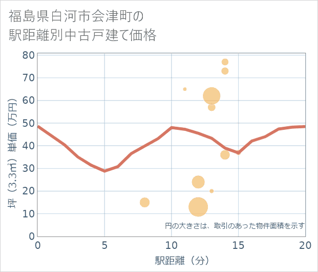 福島県白河市会津町の徒歩距離別の中古戸建て坪単価