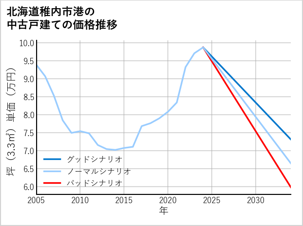 北海道稚内市港の中古戸建て価格推移