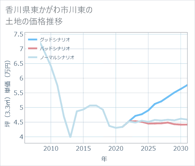 香川県東かがわ市川東の土地価格推移
