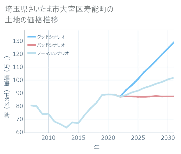 埼玉県さいたま市大宮区寿能町の土地価格推移