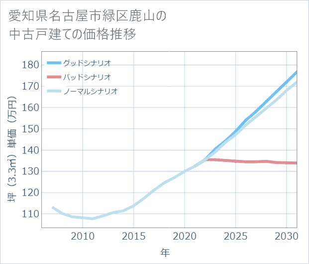 愛知県名古屋市緑区鹿山の中古戸建て価格推移