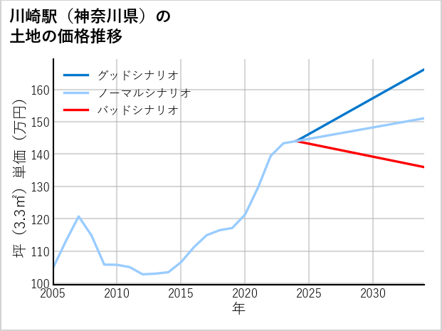 川崎駅（神奈川県）の土地価格推移