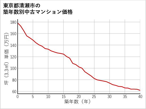 東京都清瀬市の築年数別の中古マンション坪単価
