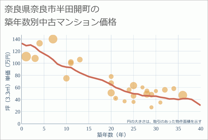 奈良県奈良市半田開町の築年数別の中古マンション坪単価