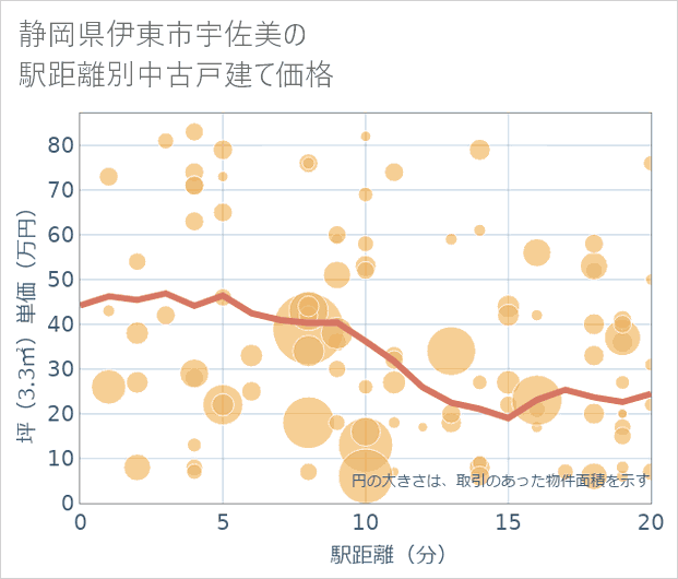 静岡県伊東市宇佐美の徒歩距離別の中古戸建て坪単価