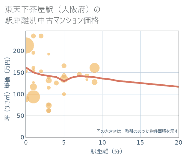 東天下茶屋駅(大阪府)の徒歩距離別の中古マンション坪単価