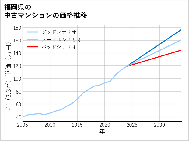 福岡県の中古マンション価格推移