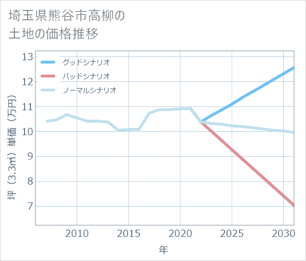 埼玉県熊谷市高柳の土地価格推移
