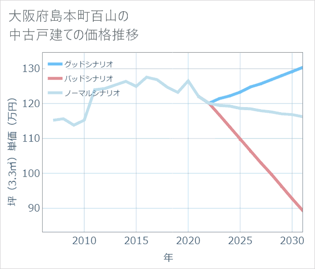 大阪府島本町百山の中古戸建て価格推移