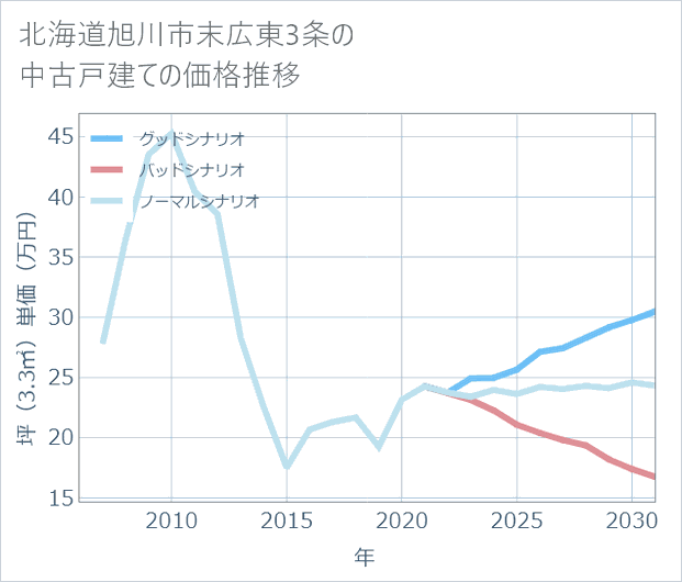 北海道旭川市末広東3条の中古戸建て価格推移
