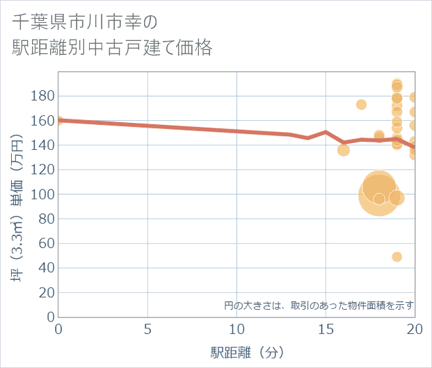 千葉県市川市幸の徒歩距離別の中古戸建て坪単価