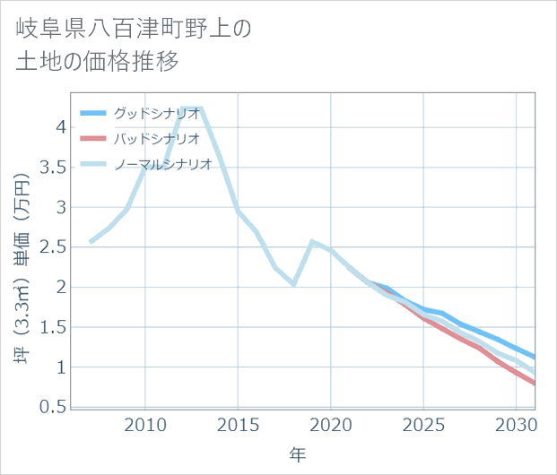 岐阜県八百津町野上の土地価格推移