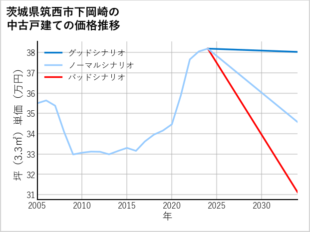 茨城県筑西市下岡崎の中古戸建て価格推移