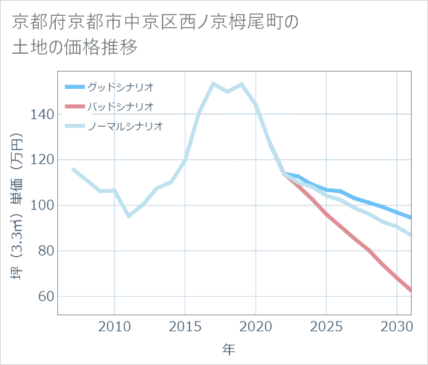 京都府京都市中京区西ノ京栂尾町の土地価格推移