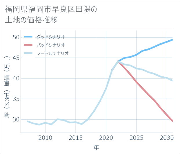 福岡県福岡市早良区田隈の土地価格推移