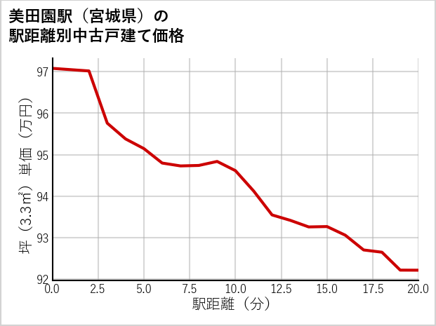 美田園駅（宮城県）の徒歩距離別の中古戸建て坪単価