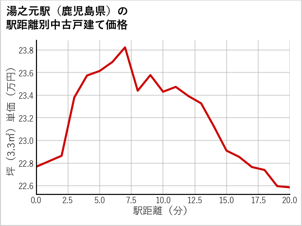 湯之元駅（鹿児島県）の徒歩距離別の中古戸建て坪単価