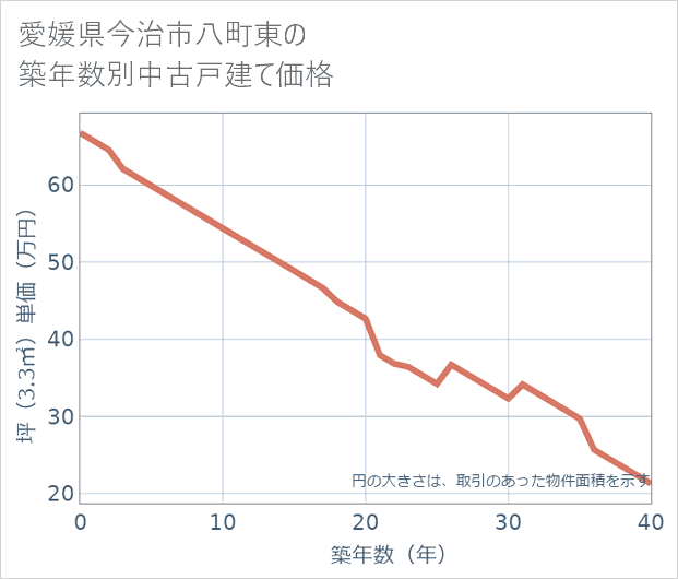 愛媛県今治市八町東の築年数別の中古戸建て坪単価