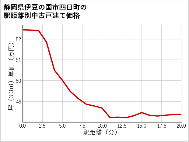静岡県伊豆の国市四日町の徒歩距離別の中古戸建て坪単価