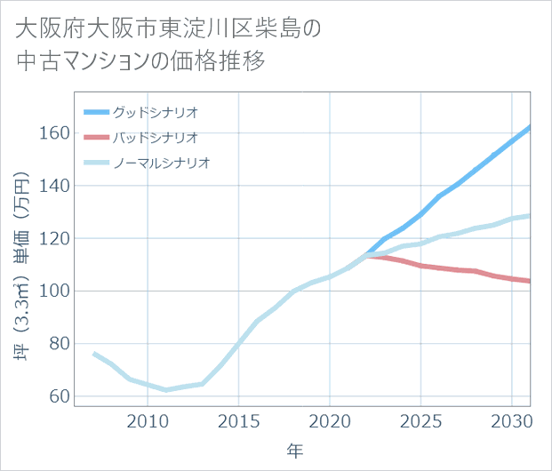 大阪府大阪市東淀川区柴島の中古マンション価格推移