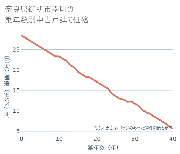 奈良県御所市幸町の築年数別の中古戸建て坪単価