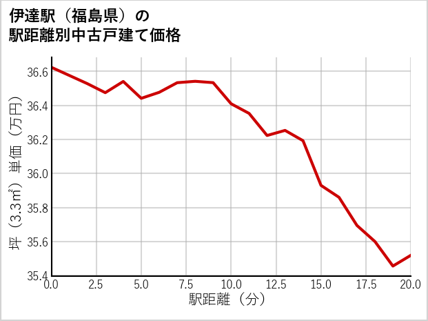 伊達駅（福島県）の徒歩距離別の中古戸建て坪単価