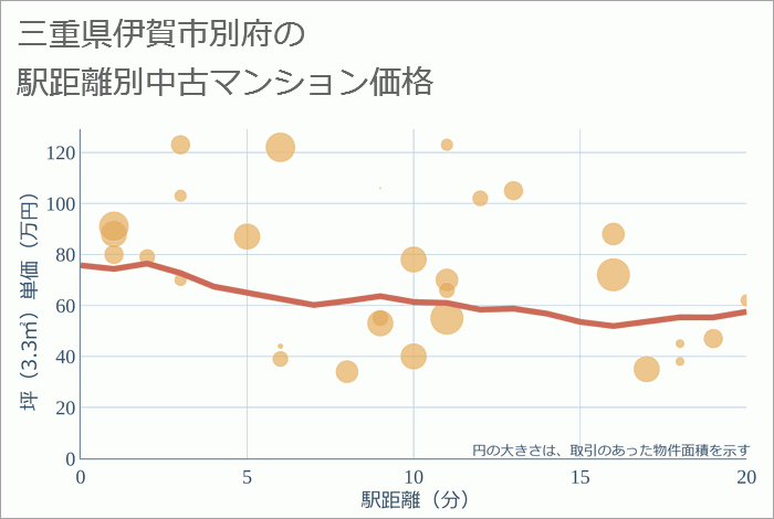 三重県伊賀市別府の徒歩距離別の中古マンション坪単価