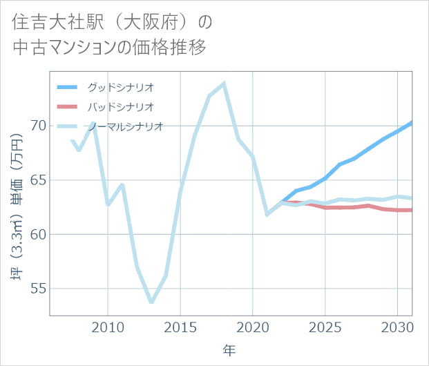 住吉大社駅(大阪府)の中古マンション価格推移