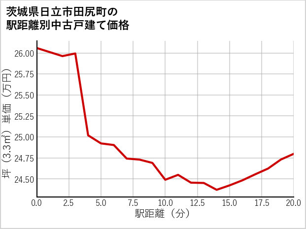 茨城県日立市田尻町の徒歩距離別の中古戸建て坪単価