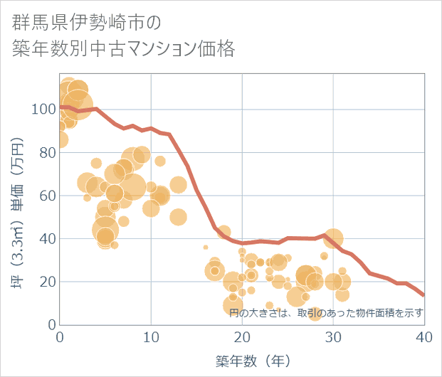 群馬県伊勢崎市の築年数別の中古マンション坪単価