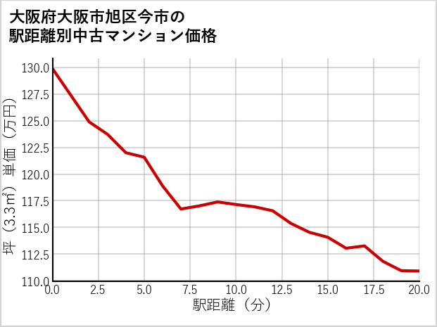 大阪府大阪市旭区今市の徒歩距離別の中古マンション坪単価