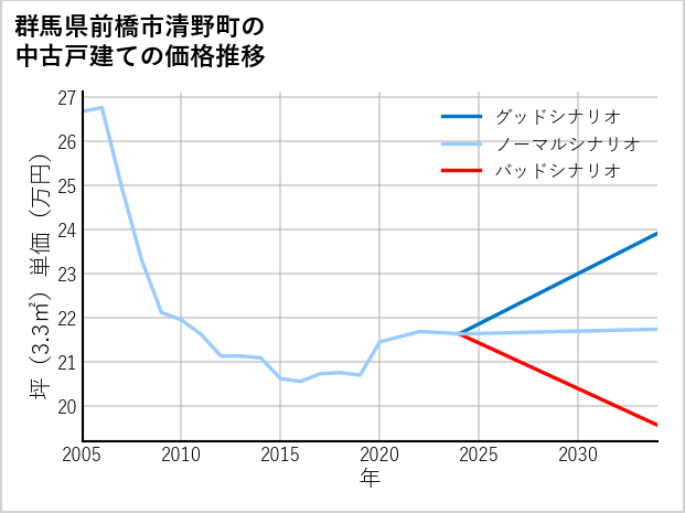 群馬県前橋市清野町の中古戸建て価格推移