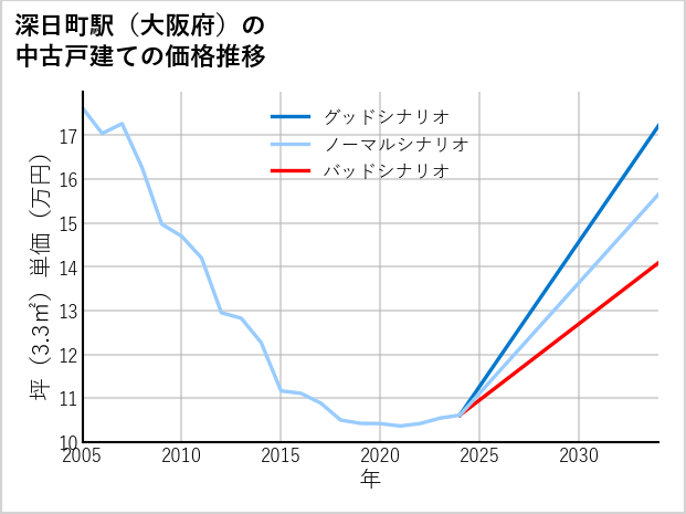 深日町駅（大阪府）の中古戸建て価格推移