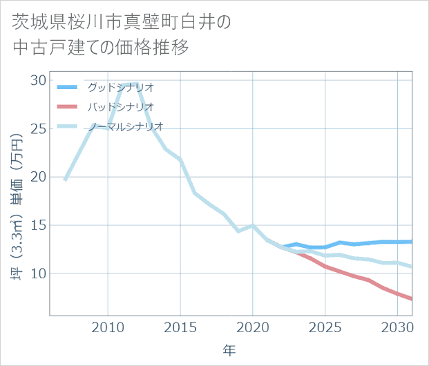 茨城県桜川市真壁町白井の中古戸建て価格推移