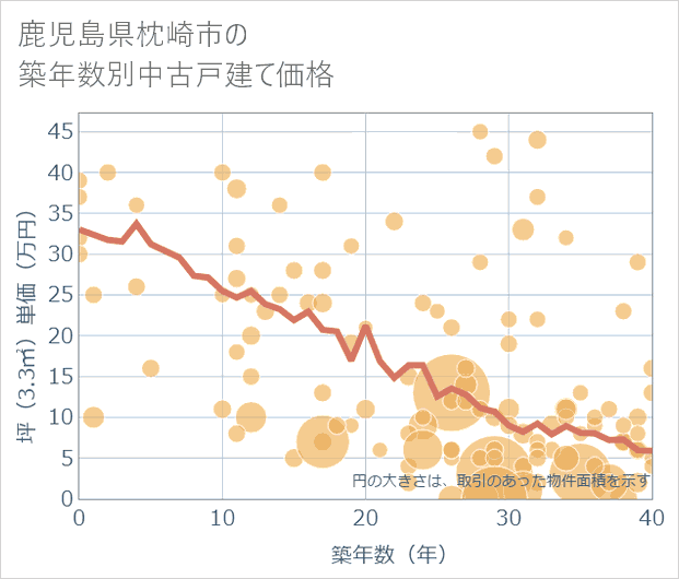 鹿児島県枕崎市の築年数別の中古戸建て坪単価