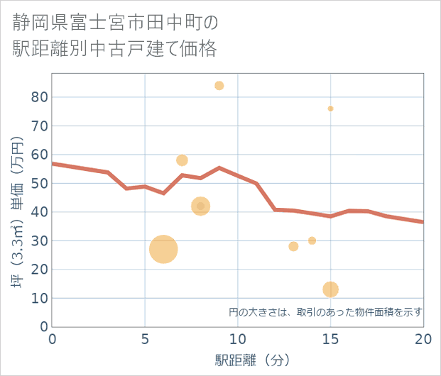 静岡県富士宮市田中町の徒歩距離別の中古戸建て坪単価