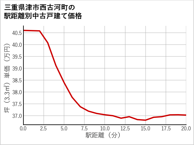 三重県津市西古河町の徒歩距離別の中古戸建て坪単価