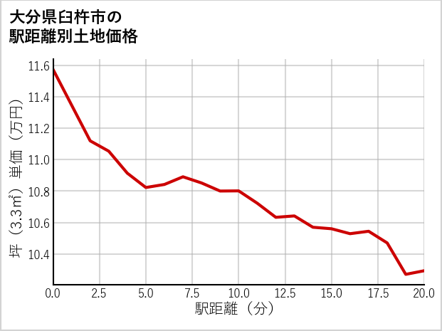 大分県臼杵市臼杵の徒歩距離別の土地坪単価