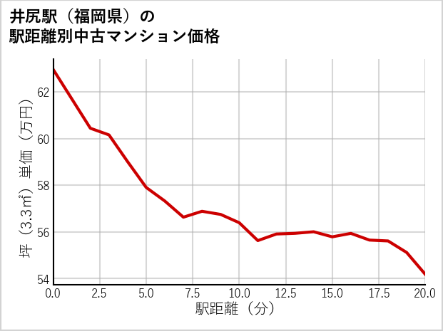 井尻駅（福岡県）の徒歩距離別の中古マンション坪単価
