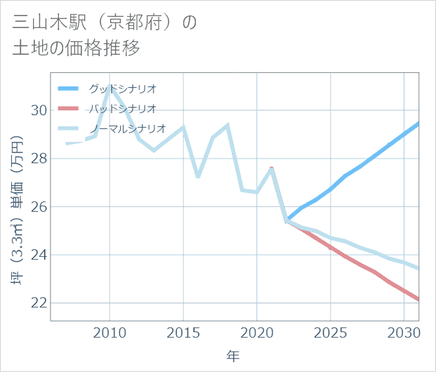 三山木駅(京都府)の土地価格推移