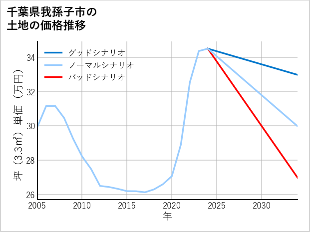 千葉県我孫子市下ケ戸の土地価格推移