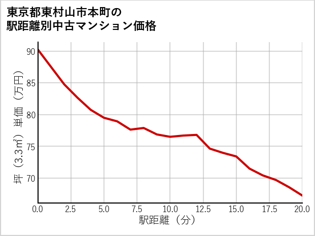 東京都東村山市本町の徒歩距離別の中古マンション坪単価