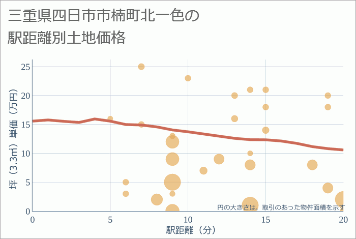 三重県四日市市楠町北一色の徒歩距離別の土地坪単価