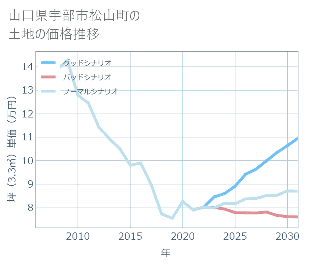 山口県宇部市松山町の土地価格推移
