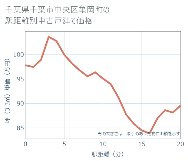 千葉県千葉市中央区亀岡町の徒歩距離別の中古戸建て坪単価