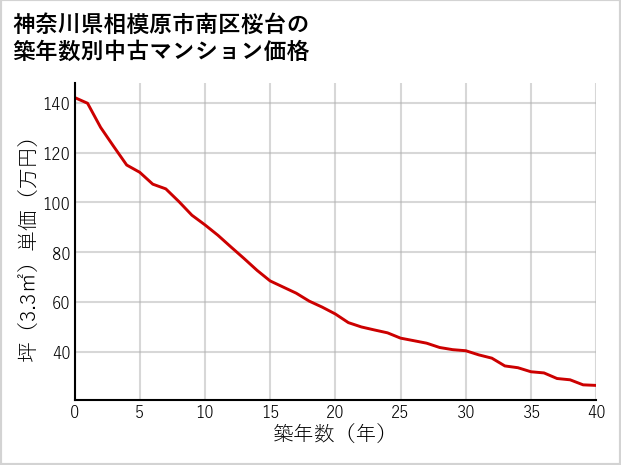 神奈川県相模原市南区桜台の築年数別の中古マンション坪単価